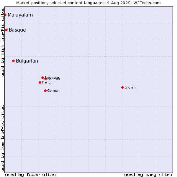 Market position of Bulgarian vs. Basque vs. Malayalam