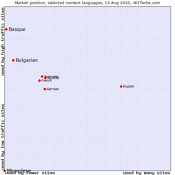 Market position of Bulgarian vs. Basque vs. Mirandese