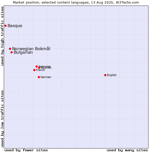 Market position of Bulgarian vs. Norwegian Bokmål vs. Basque
