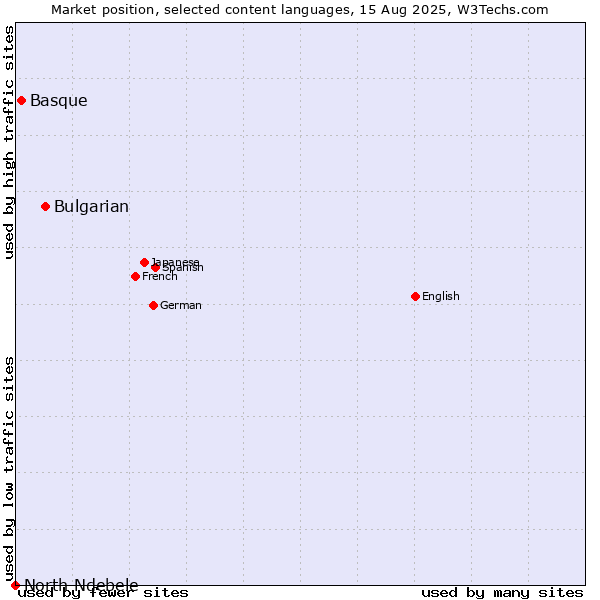 Market position of Bulgarian vs. Basque vs. North Ndebele