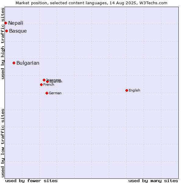 Market position of Bulgarian vs. Basque vs. Nepali