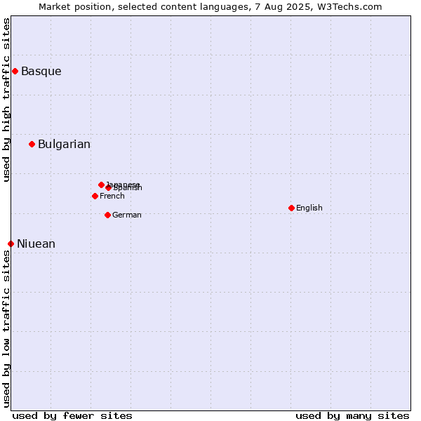 Market position of Bulgarian vs. Basque vs. Niuean