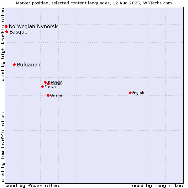 Market position of Bulgarian vs. Basque vs. Norwegian Nynorsk