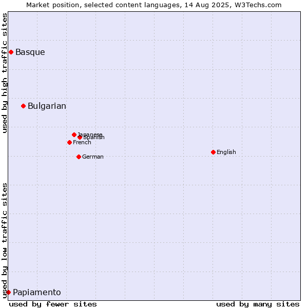 Market position of Bulgarian vs. Basque vs. Papiamento