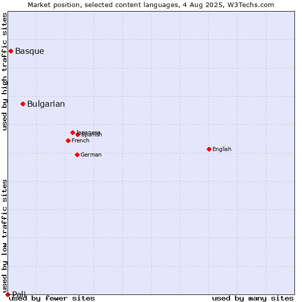 Market position of Bulgarian vs. Basque vs. Pali