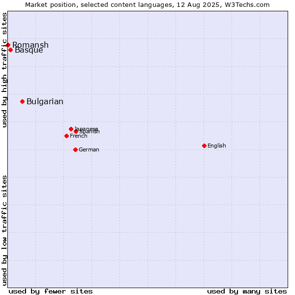 Market position of Bulgarian vs. Basque vs. Romansh