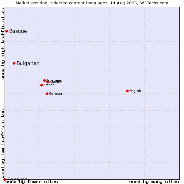 Market position of Bulgarian vs. Basque vs. Sanskrit