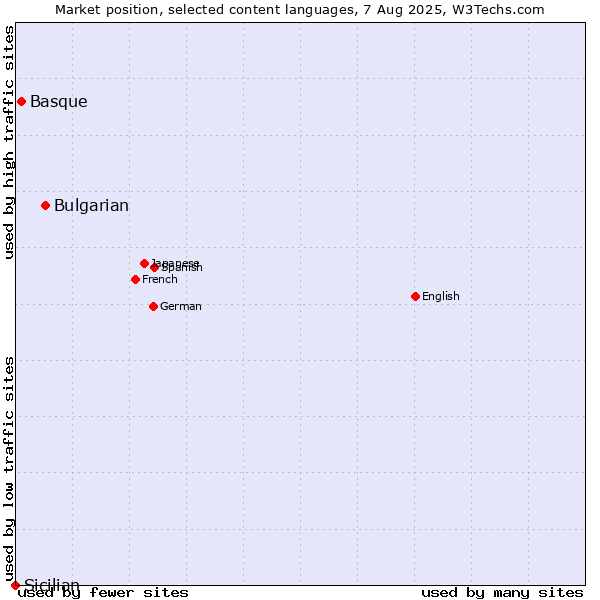 Market position of Bulgarian vs. Basque vs. Sicilian