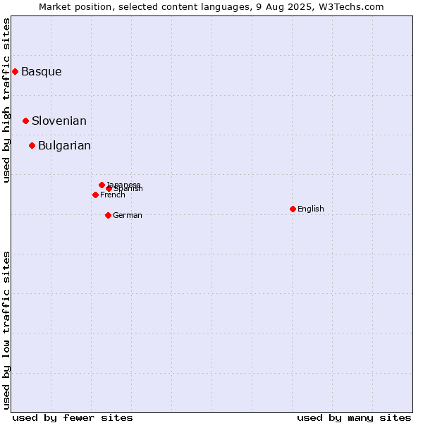 Market position of Bulgarian vs. Slovenian vs. Basque