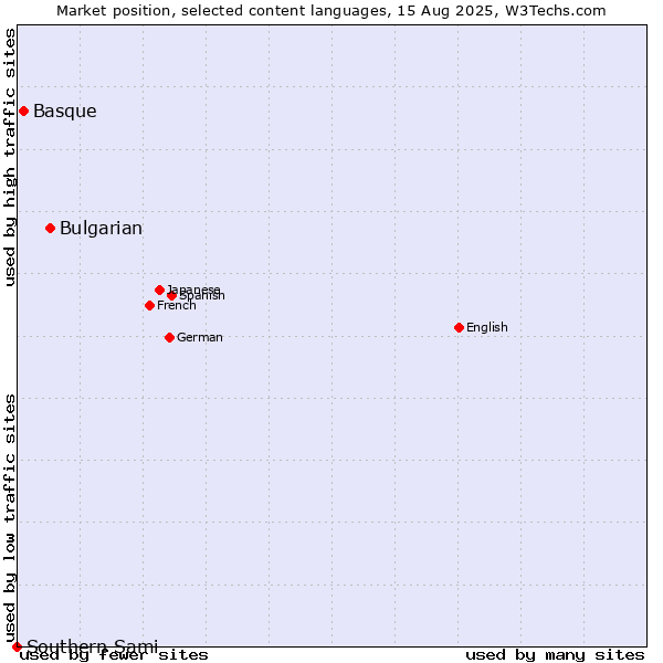 Market position of Bulgarian vs. Basque vs. Southern Sami