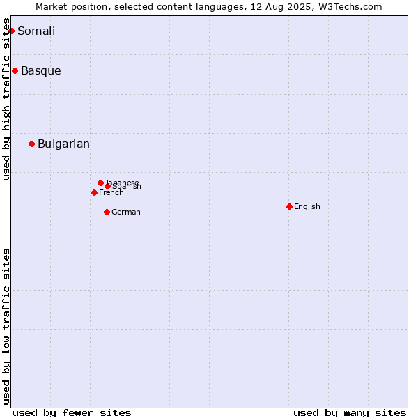 Market position of Bulgarian vs. Basque vs. Somali