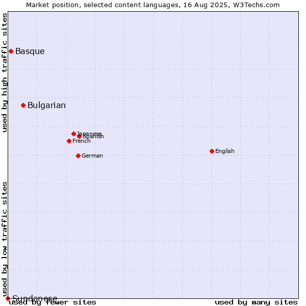 Market position of Bulgarian vs. Basque vs. Sundanese