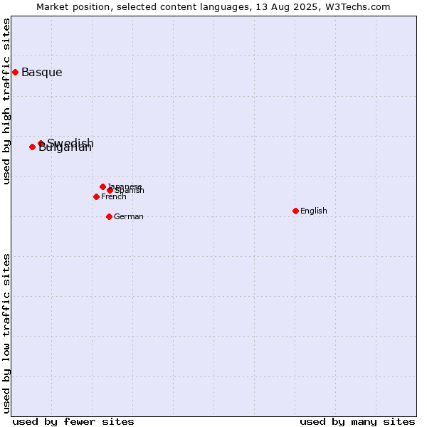 Market position of Swedish vs. Bulgarian vs. Basque