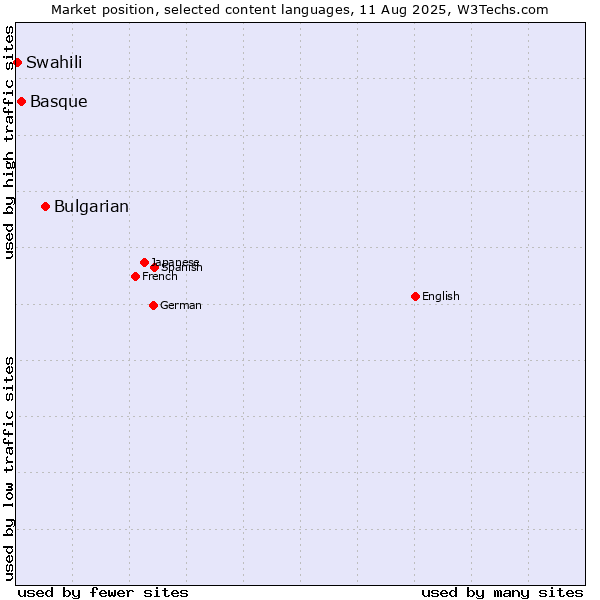 Market position of Bulgarian vs. Basque vs. Swahili