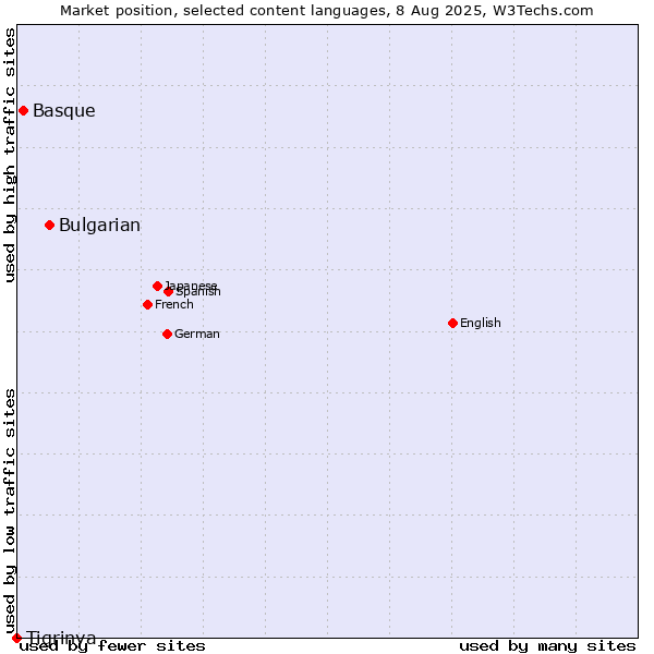 Market position of Bulgarian vs. Basque vs. Tigrinya