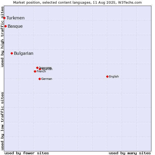 Market position of Bulgarian vs. Basque vs. Turkmen