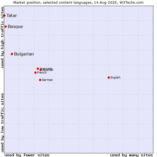 Market position of Bulgarian vs. Basque vs. Tatar