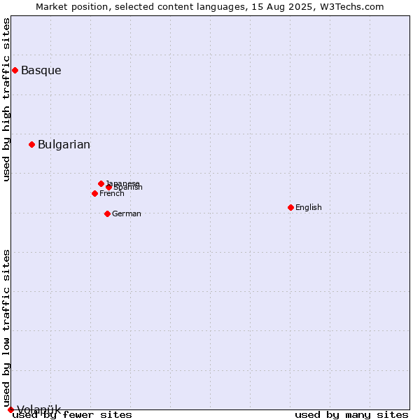 Market position of Bulgarian vs. Basque vs. Volapük