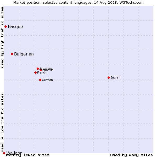 Market position of Bulgarian vs. Basque vs. Walloon