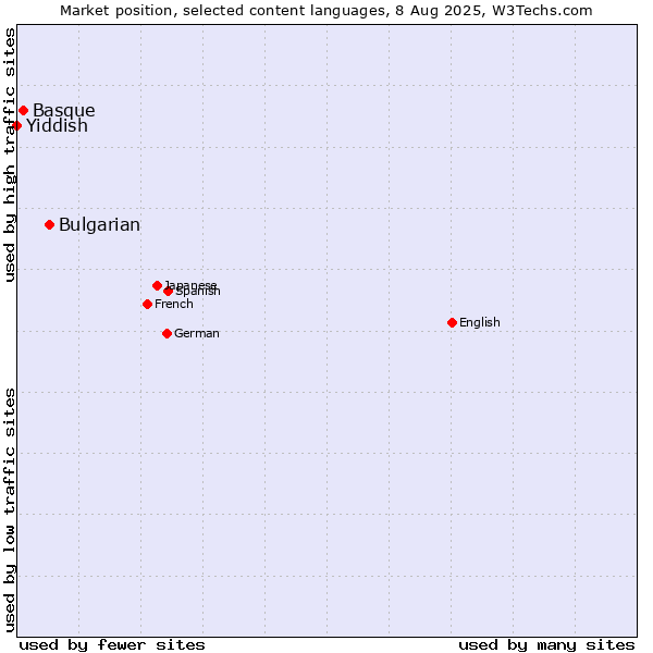 Market position of Bulgarian vs. Basque vs. Yiddish