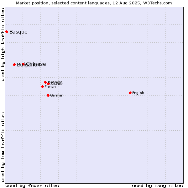Market position of Chinese vs. Bulgarian vs. Basque