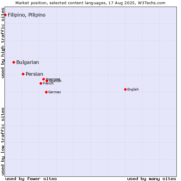 Market position of Persian vs. Bulgarian vs. Filipino, Pilipino