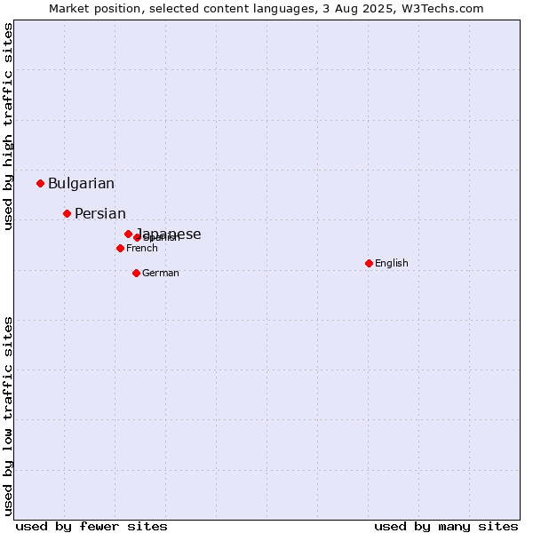Market position of Japanese vs. Persian vs. Bulgarian