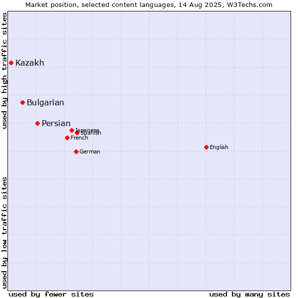 Market position of Persian vs. Bulgarian vs. Kazakh