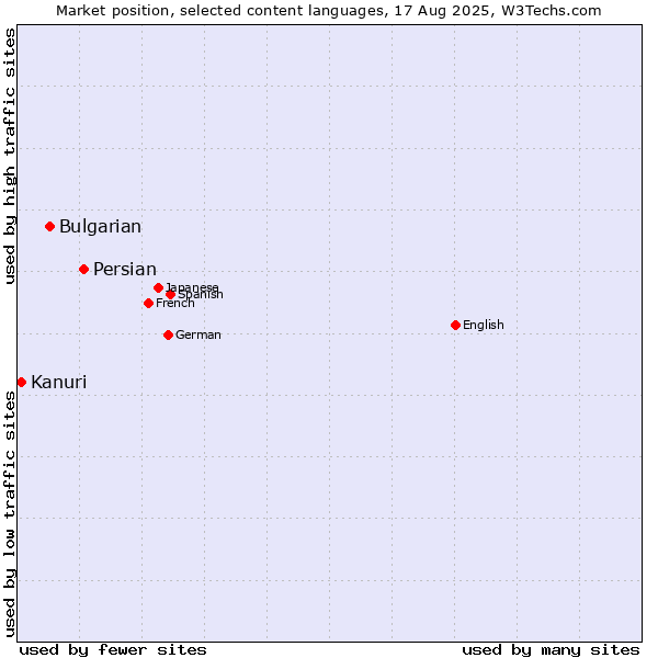 Market position of Persian vs. Bulgarian vs. Kanuri