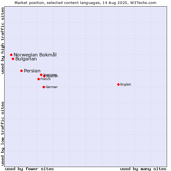 Market position of Persian vs. Bulgarian vs. Norwegian Bokmål