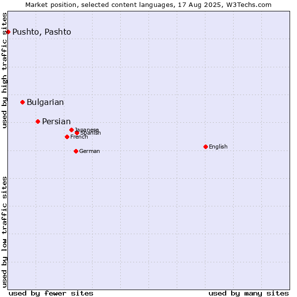 Market position of Persian vs. Bulgarian vs. Pushto, Pashto