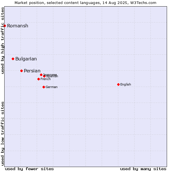 Market position of Persian vs. Bulgarian vs. Romansh