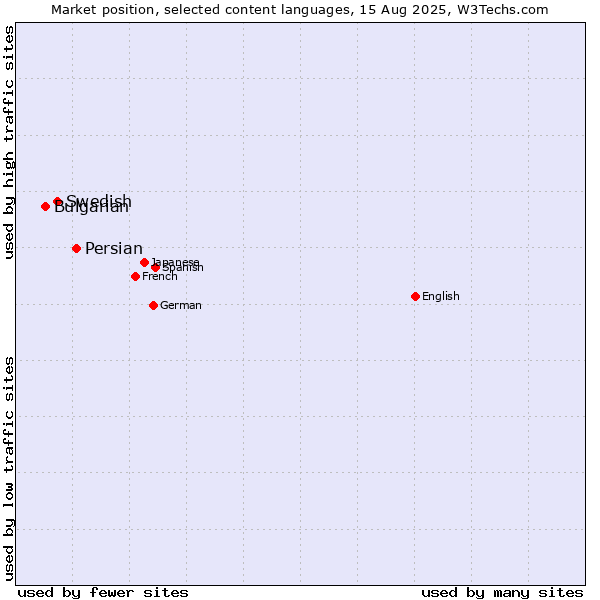 Market position of Persian vs. Swedish vs. Bulgarian