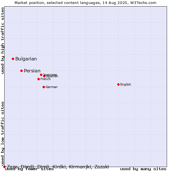 Market position of Persian vs. Bulgarian vs. Zaza, Dimili, Dimli, Kirdki, Kirmanjki, Zazaki