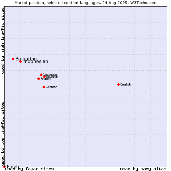 Market position of Indonesian vs. Bulgarian vs. Fulah