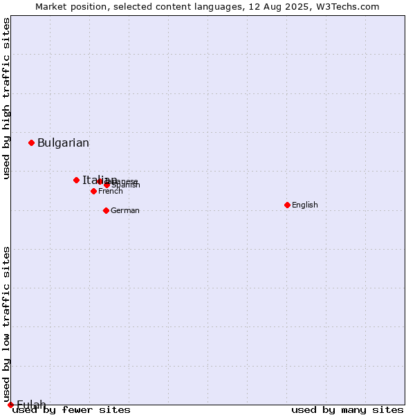 Market position of Italian vs. Bulgarian vs. Fulah