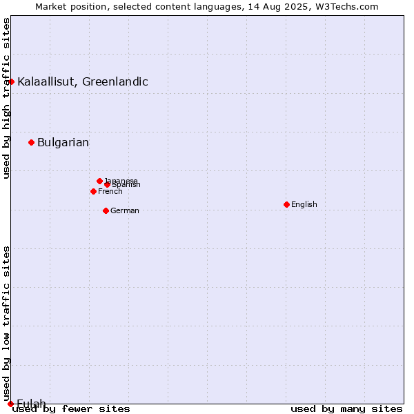 Market position of Bulgarian vs. Kalaallisut, Greenlandic vs. Fulah