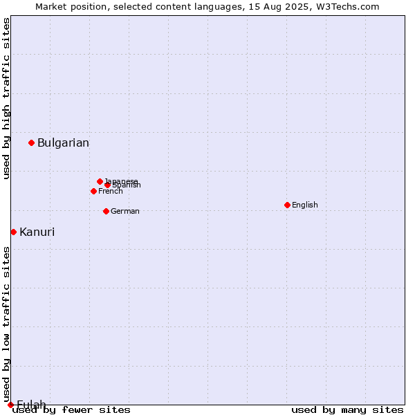 Market position of Bulgarian vs. Kanuri vs. Fulah
