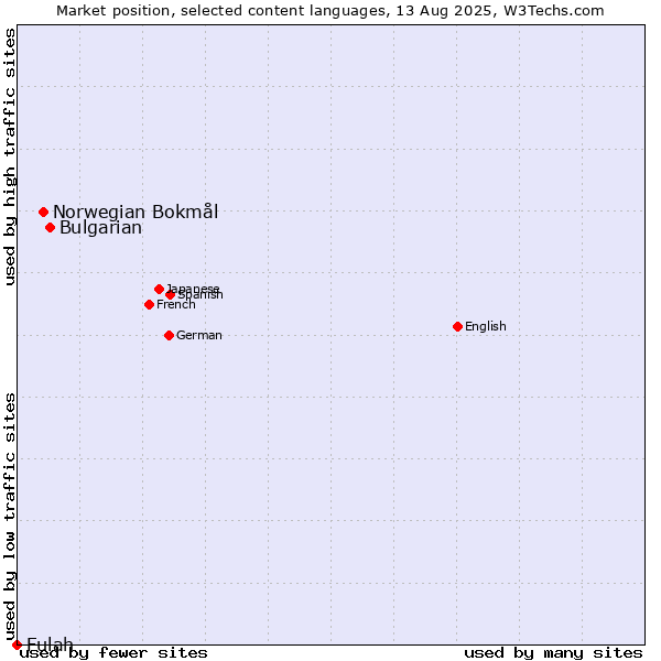 Market position of Bulgarian vs. Norwegian Bokmål vs. Fulah