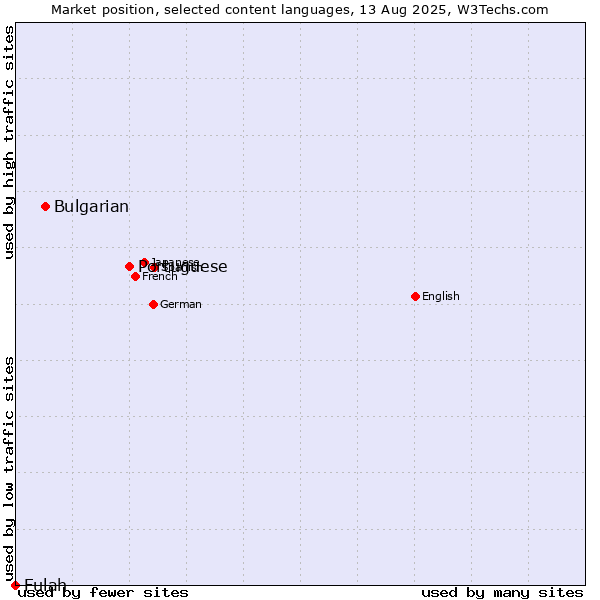 Market position of Portuguese vs. Bulgarian vs. Fulah