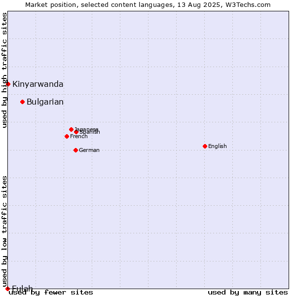 Market position of Bulgarian vs. Kinyarwanda vs. Fulah