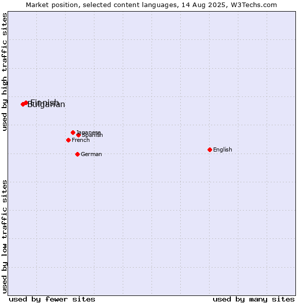 Market position of Finnish vs. Bulgarian