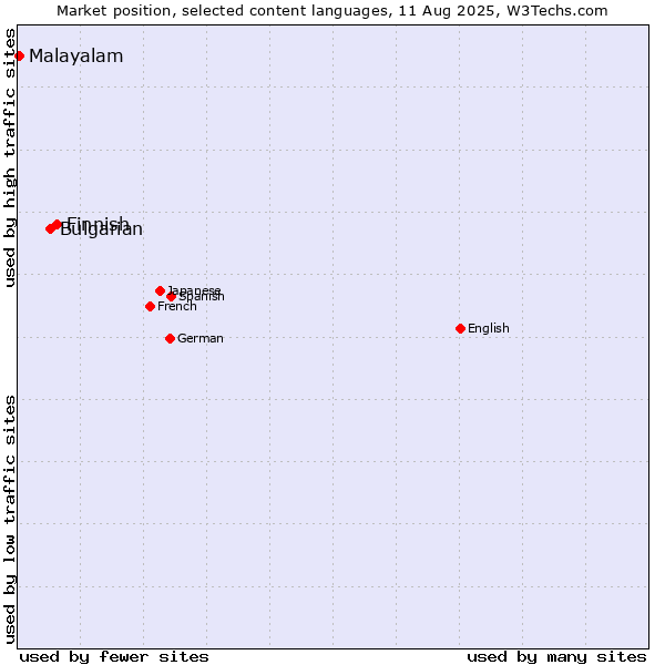 Market position of Finnish vs. Bulgarian vs. Malayalam
