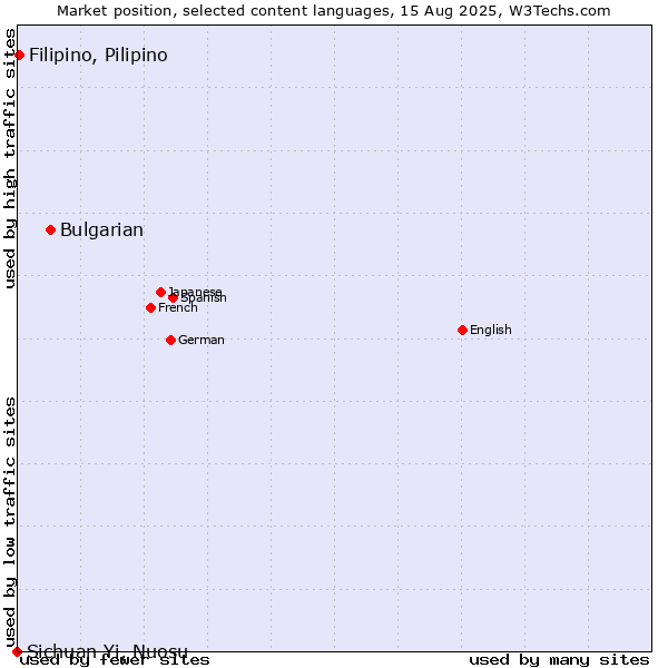 Market position of Bulgarian vs. Filipino, Pilipino vs. Sichuan Yi, Nuosu