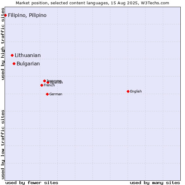 Market position of Bulgarian vs. Lithuanian vs. Filipino, Pilipino