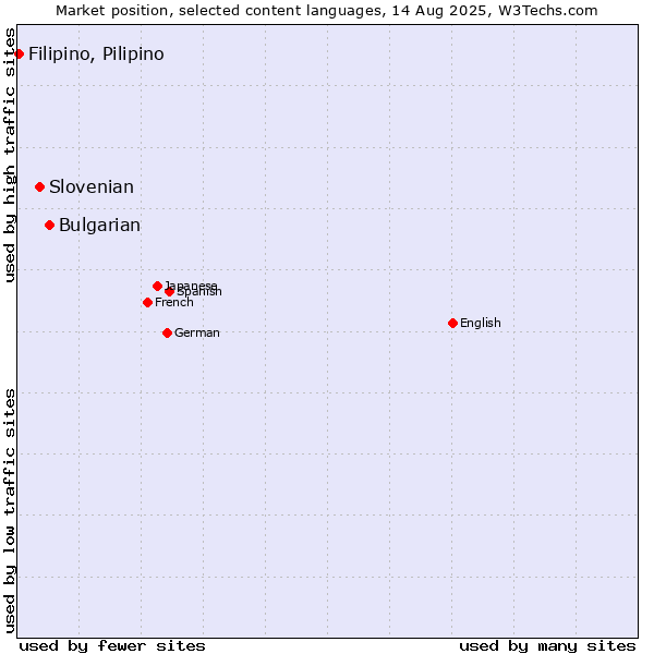 Market position of Bulgarian vs. Slovenian vs. Filipino, Pilipino