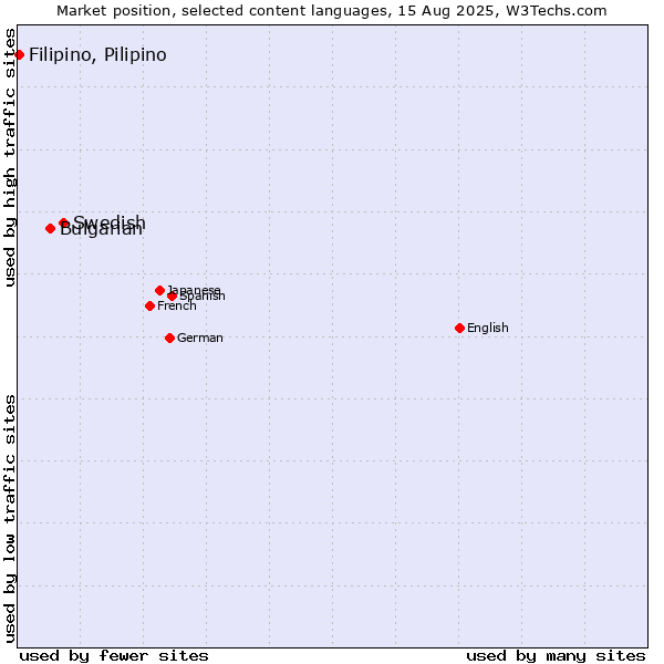 Market position of Swedish vs. Bulgarian vs. Filipino, Pilipino