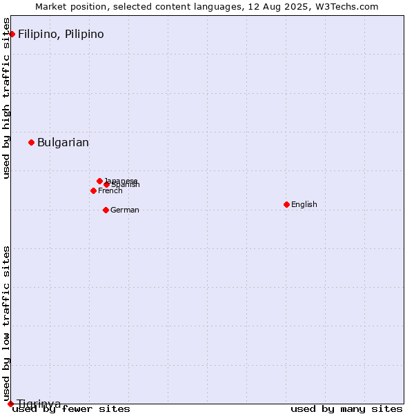 Market position of Bulgarian vs. Filipino, Pilipino vs. Tigrinya