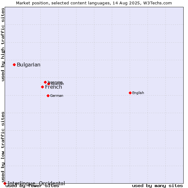 Market position of French vs. Bulgarian vs. Interlingue, Occidental