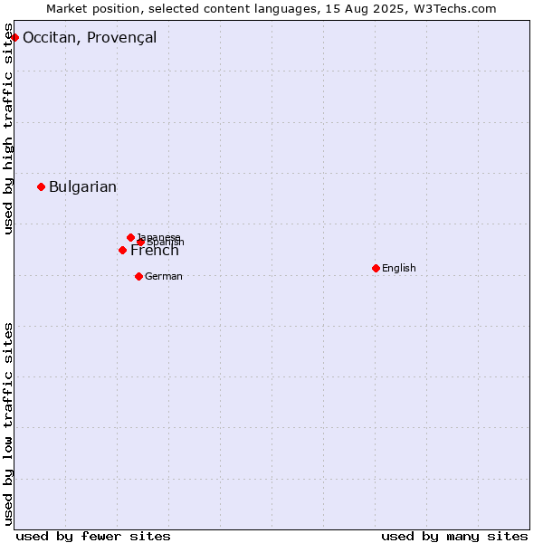 Market position of French vs. Bulgarian vs. Occitan, Provençal